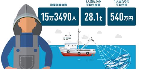 水職業|水産業界に就職したい人は見て！どんな仕事がある？動向は？業。